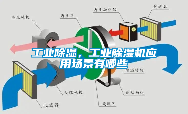 工業除濕,工業除濕機應用場景有哪些